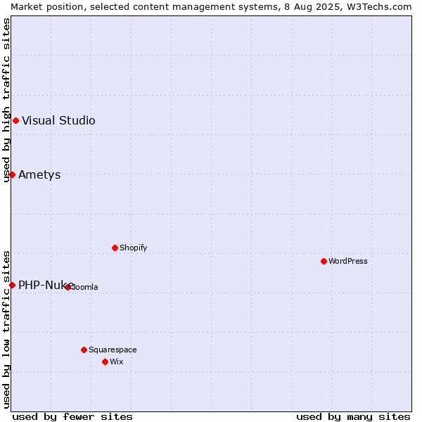 Market position of Visual Studio vs. PHP-Nuke vs. Ametys