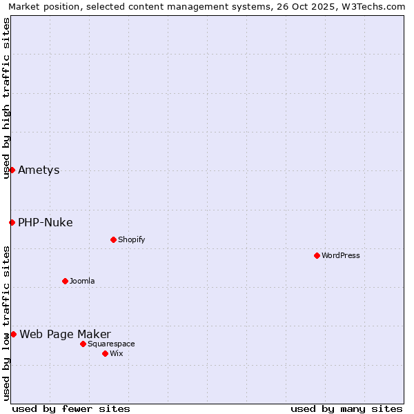 Market position of Web Page Maker vs. PHP-Nuke vs. Ametys