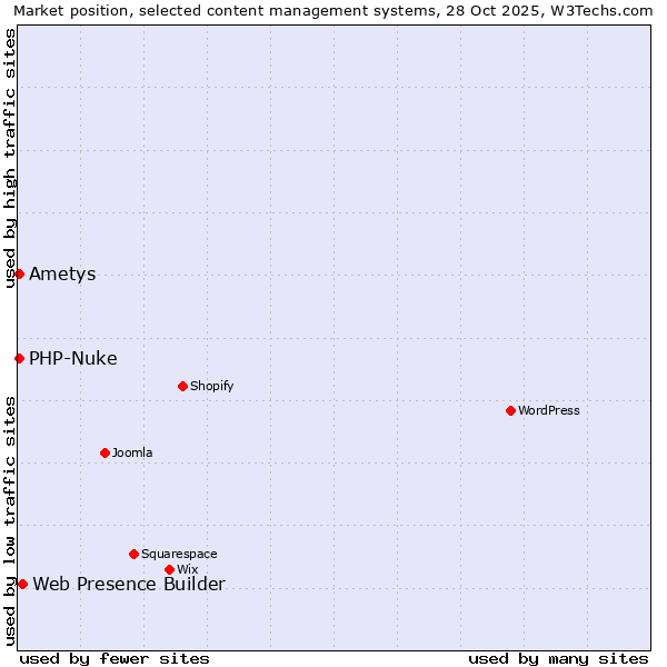 Market position of Web Presence Builder vs. PHP-Nuke vs. Ametys