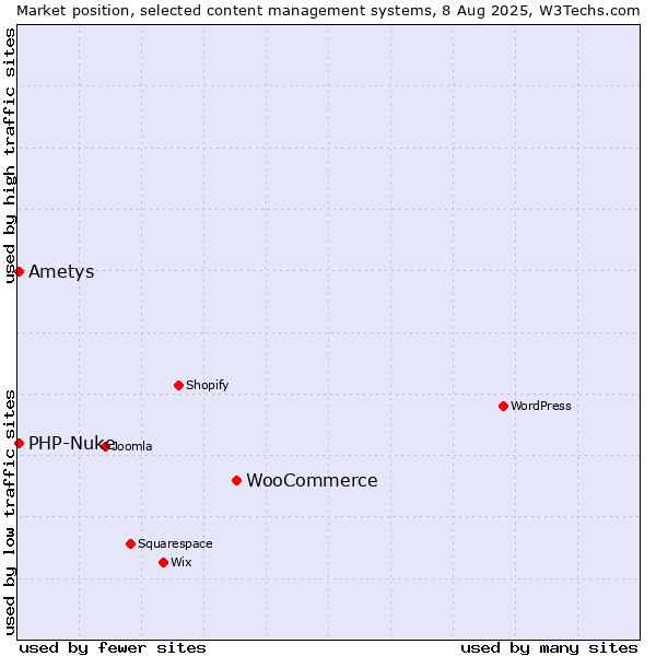 Market position of WooCommerce vs. PHP-Nuke vs. Ametys