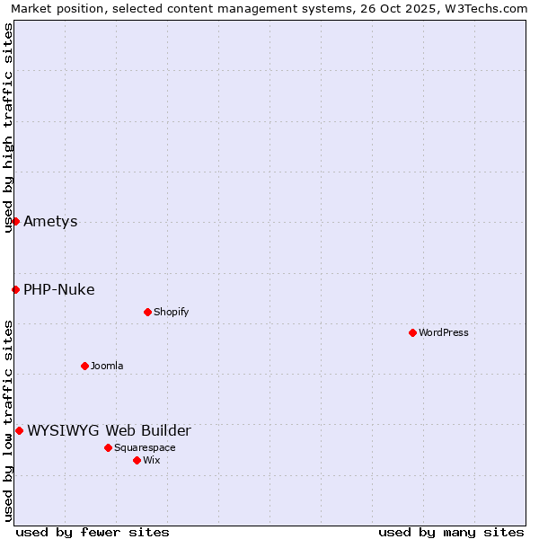 Market position of WYSIWYG Web Builder vs. PHP-Nuke vs. Ametys