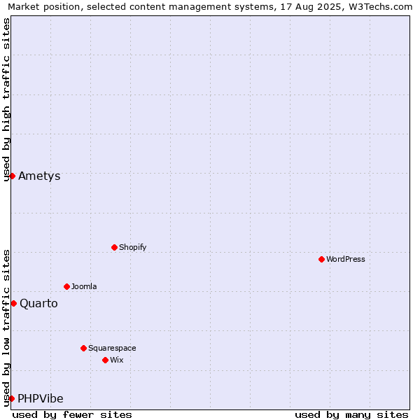 Market position of Quarto vs. Ametys vs. PHPVibe