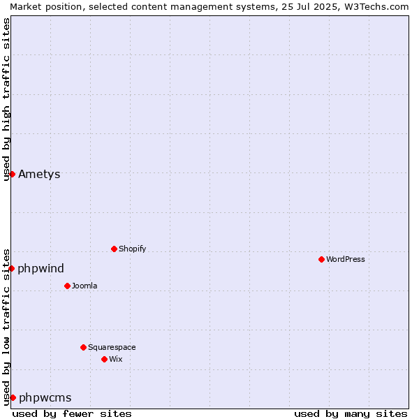 Market position of phpwcms vs. Ametys vs. phpwind