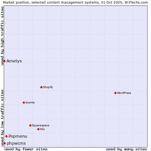 Market position of Popmenu vs. phpwcms vs. Ametys