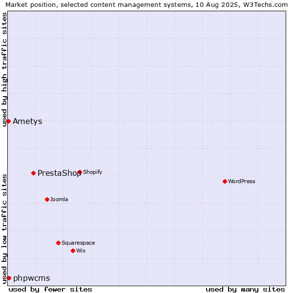 Market position of PrestaShop vs. phpwcms vs. Ametys