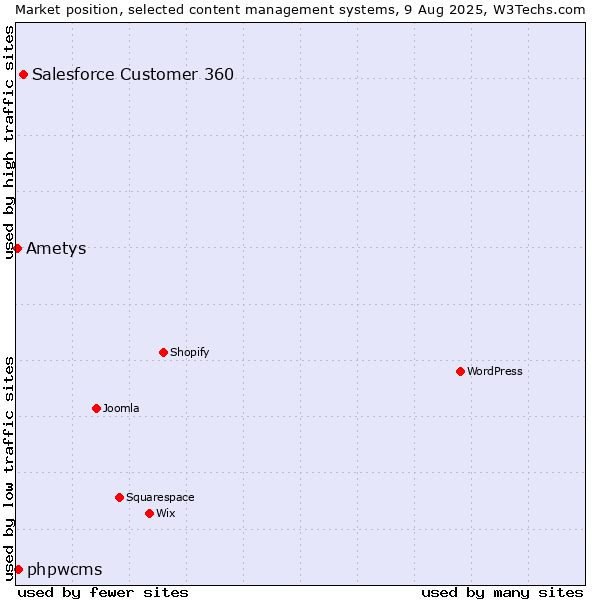 Market position of Salesforce Customer 360 vs. phpwcms vs. Ametys