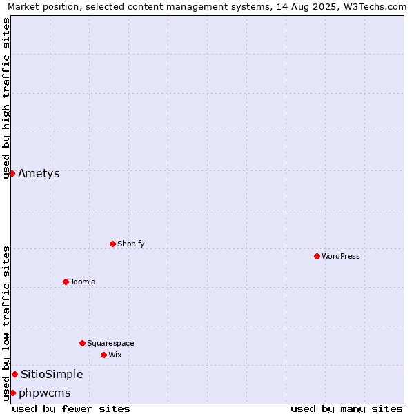 Market position of SitioSimple vs. phpwcms vs. Ametys