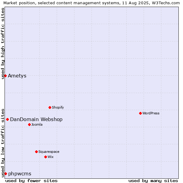 Market position of DanDomain Webshop vs. phpwcms vs. Ametys