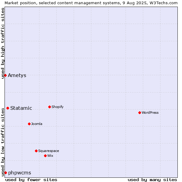 Market position of Statamic vs. phpwcms vs. Ametys