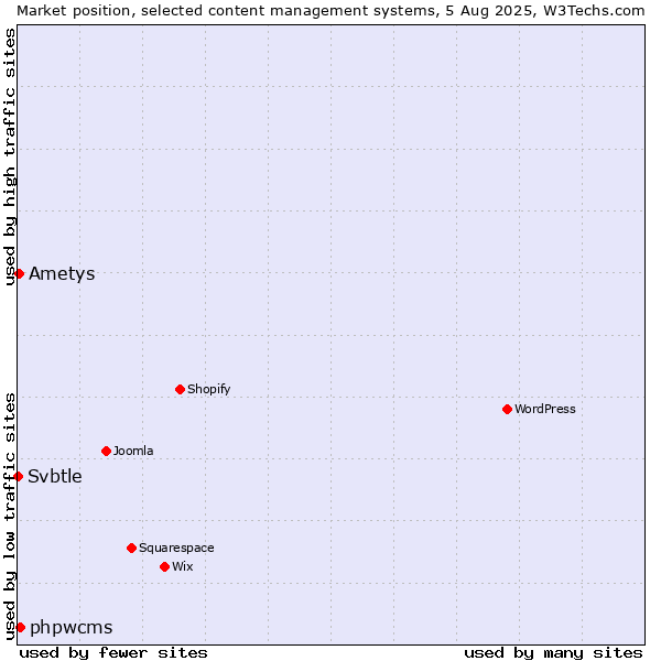 Market position of phpwcms vs. Ametys vs. Svbtle