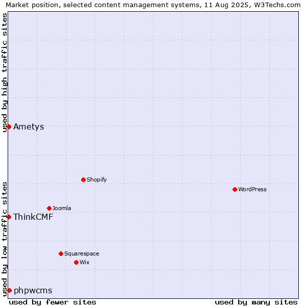 Market position of phpwcms vs. ThinkCMF vs. Ametys
