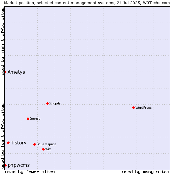Market position of Tistory vs. phpwcms vs. Ametys