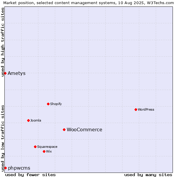 Market position of WooCommerce vs. phpwcms vs. Ametys