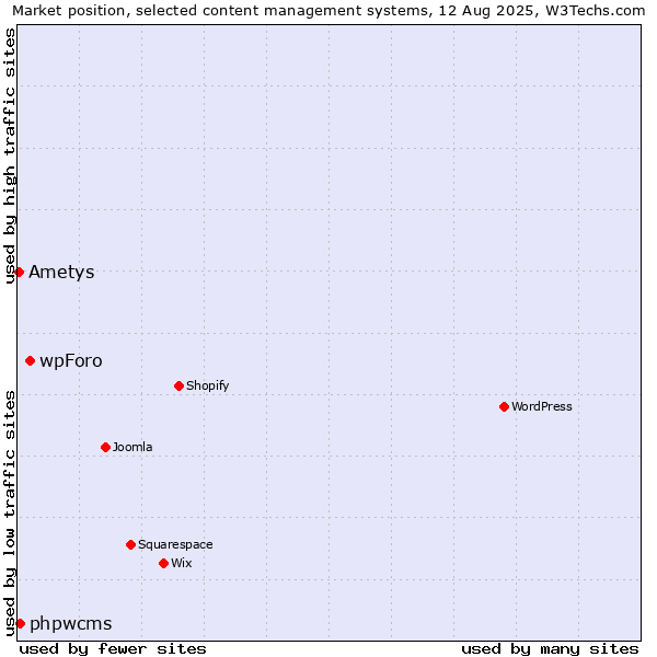Market position of wpForo vs. phpwcms vs. Ametys