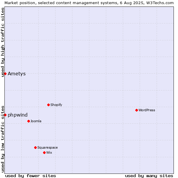 Market position of Ametys vs. phpwind