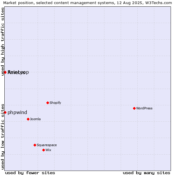 Market position of RainLoop vs. Ametys vs. phpwind