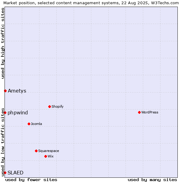 Market position of Ametys vs. phpwind vs. SLAED
