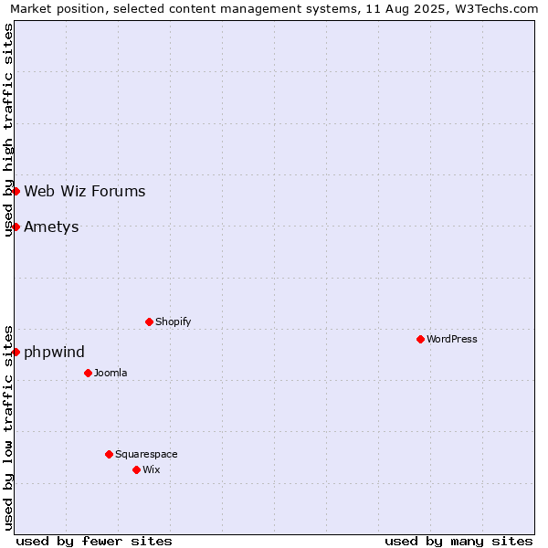Market position of Web Wiz Forums vs. Ametys vs. phpwind