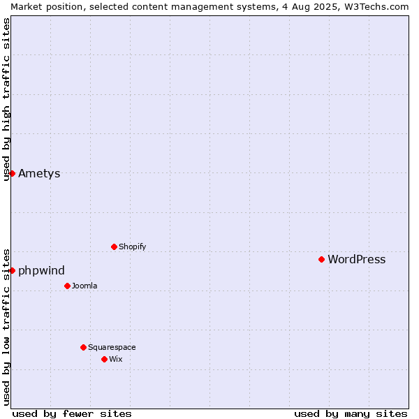 Market position of WordPress vs. Ametys vs. phpwind