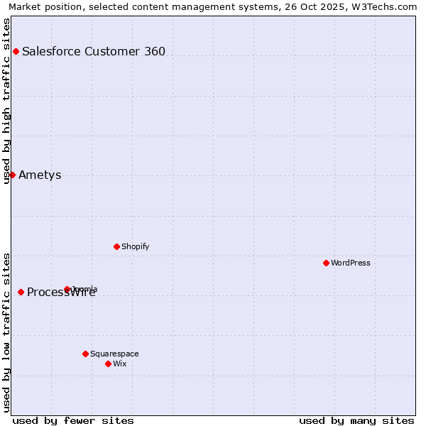 Market position of ProcessWire vs. Salesforce Customer 360 vs. Ametys