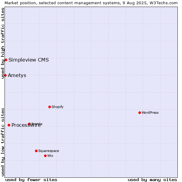 Market position of ProcessWire vs. Simpleview CMS vs. Ametys