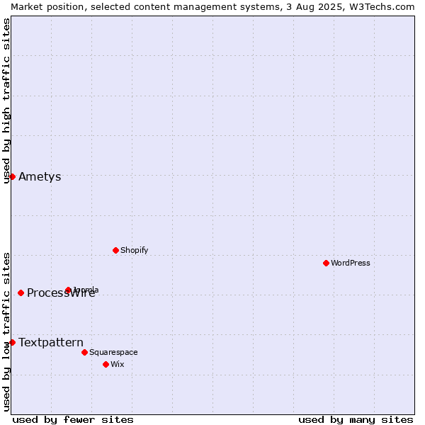 Market position of ProcessWire vs. Textpattern vs. Ametys
