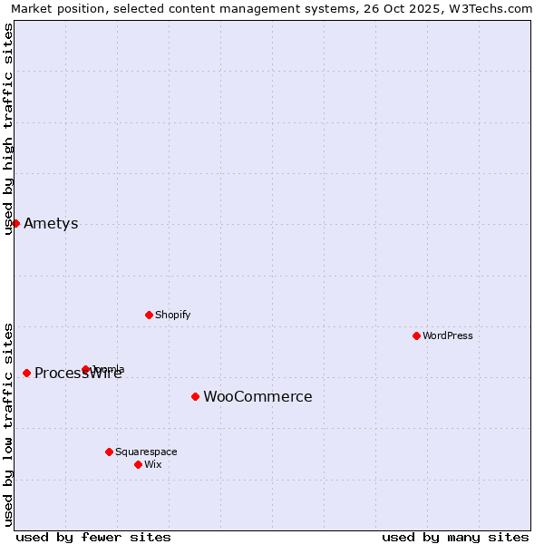Market position of WooCommerce vs. ProcessWire vs. Ametys