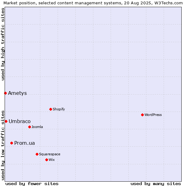 Market position of Prom.ua vs. Umbraco vs. Ametys