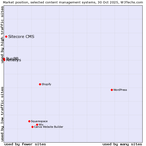 Market position of Sitecore CMS vs. Ametys vs. PunBB