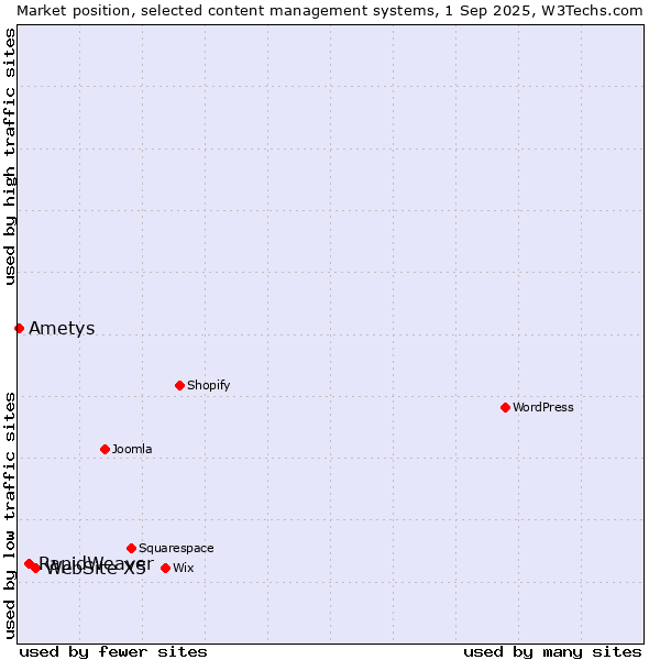 Market position of WebSite X5 vs. RapidWeaver vs. Ametys
