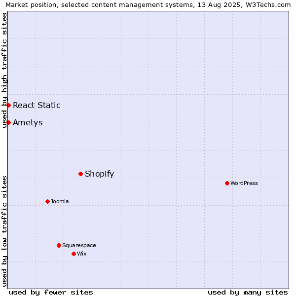 Market position of Shopify vs. React Static vs. Ametys