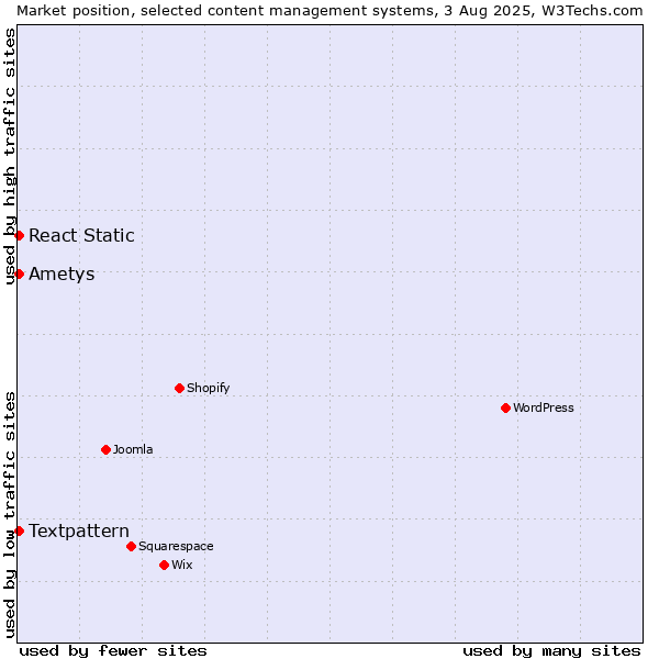 Market position of Textpattern vs. React Static vs. Ametys