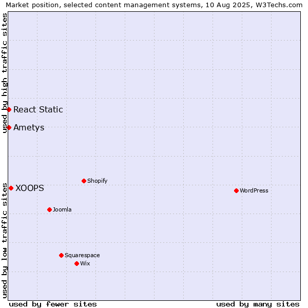 Market position of XOOPS vs. React Static vs. Ametys