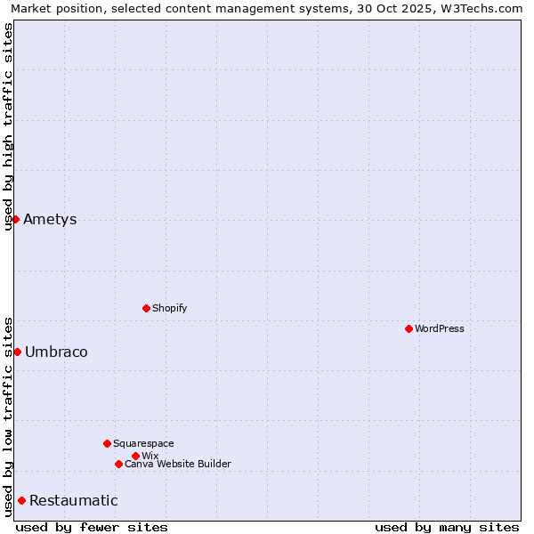 Market position of Restaumatic vs. Umbraco vs. Ametys