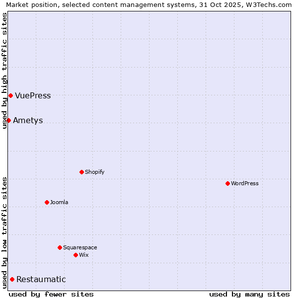 Market position of Restaumatic vs. VuePress vs. Ametys