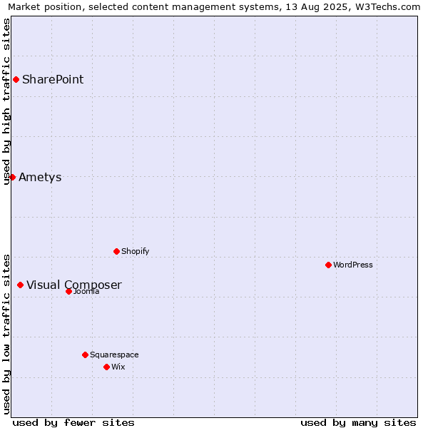 Market position of Visual Composer vs. SharePoint vs. Ametys