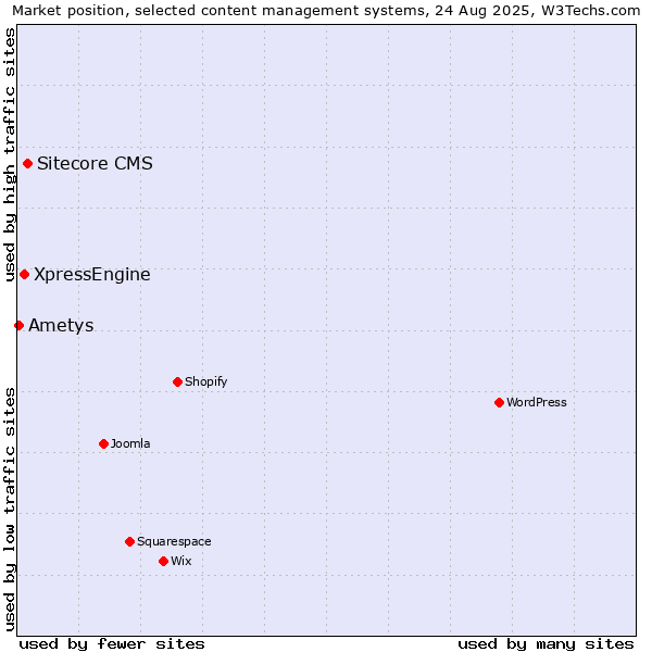 Market position of Sitecore CMS vs. XpressEngine vs. Ametys