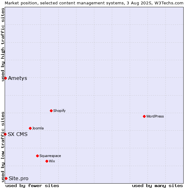 Market position of Site.pro vs. Ametys vs. SX CMS