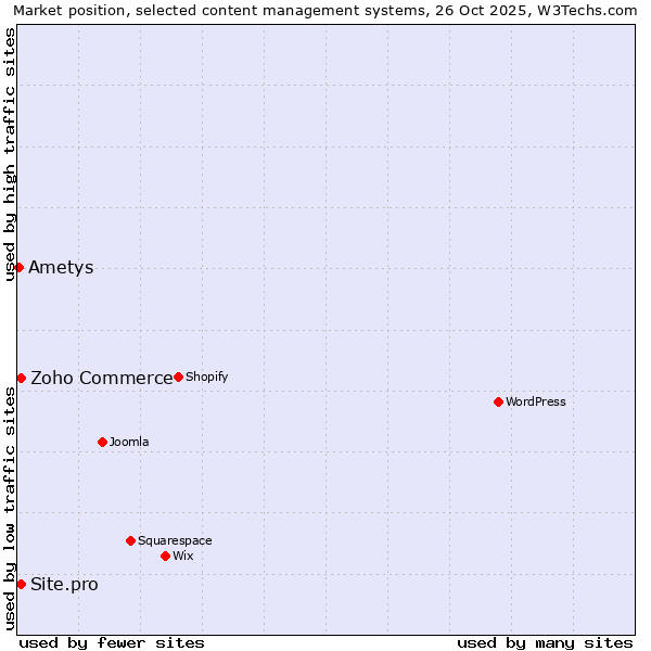 Market position of Zoho Commerce vs. Site.pro vs. Ametys