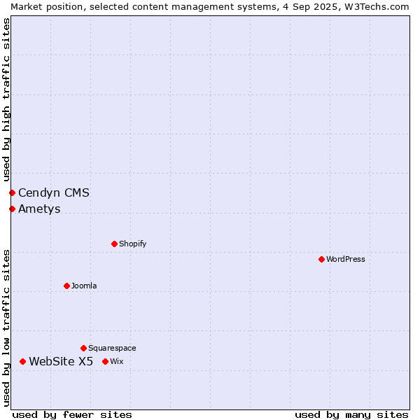 Market position of WebSite X5 vs. Cendyn CMS vs. Ametys