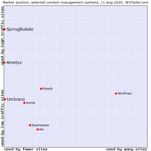 Market position of Umbraco vs. SpringBuilder vs. Ametys