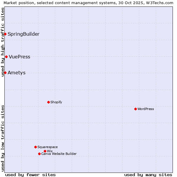 Market position of VuePress vs. SpringBuilder vs. Ametys