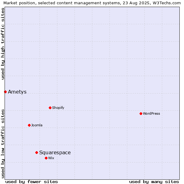 Market position of Squarespace vs. Ametys