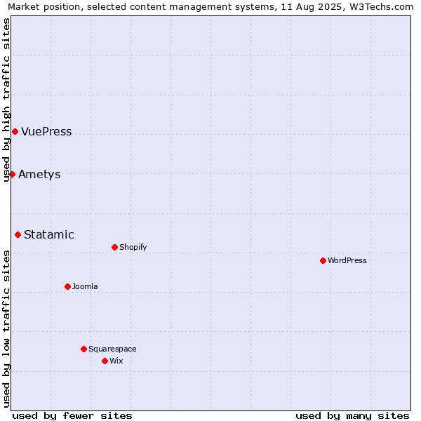 Market position of Statamic vs. VuePress vs. Ametys