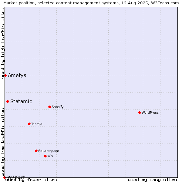 Market position of Statamic vs. Ametys vs. Yo!Kart