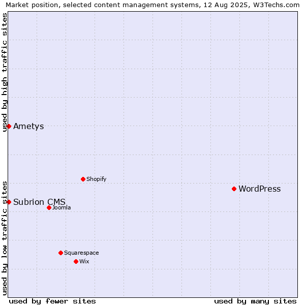 Market position of WordPress vs. Subrion CMS vs. Ametys
