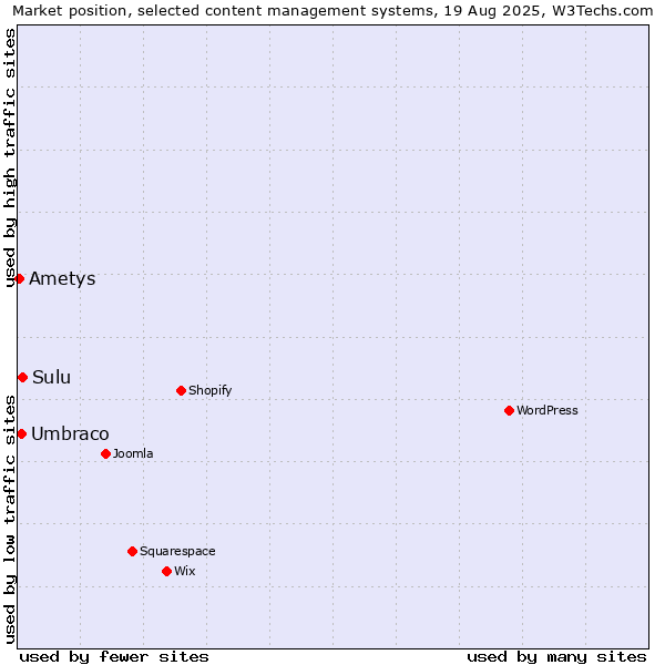 Market position of Sulu vs. Umbraco vs. Ametys