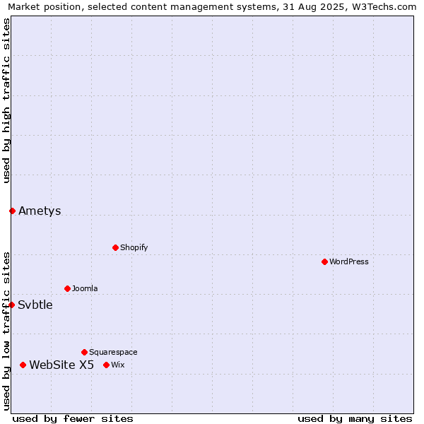 Market position of WebSite X5 vs. Ametys vs. Svbtle