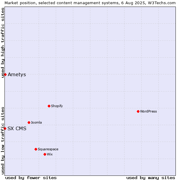 Market position of Ametys vs. SX CMS