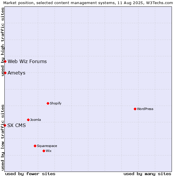 Market position of Web Wiz Forums vs. Ametys vs. SX CMS